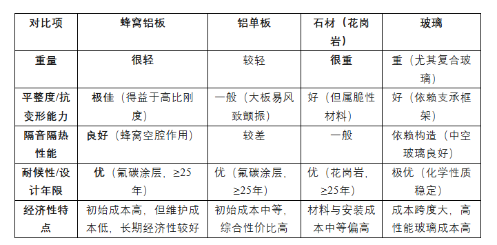 建筑幕墙蜂窝铝板：材料构成、性能特点与应用条件全解析