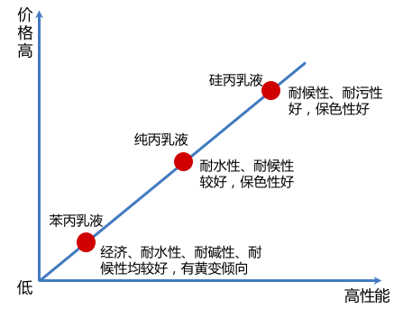 建筑外墙常用涂料产品技术及成本对比分析