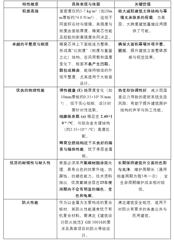 建筑幕墙蜂窝铝板：材料构成、性能特点与应用条件全解析